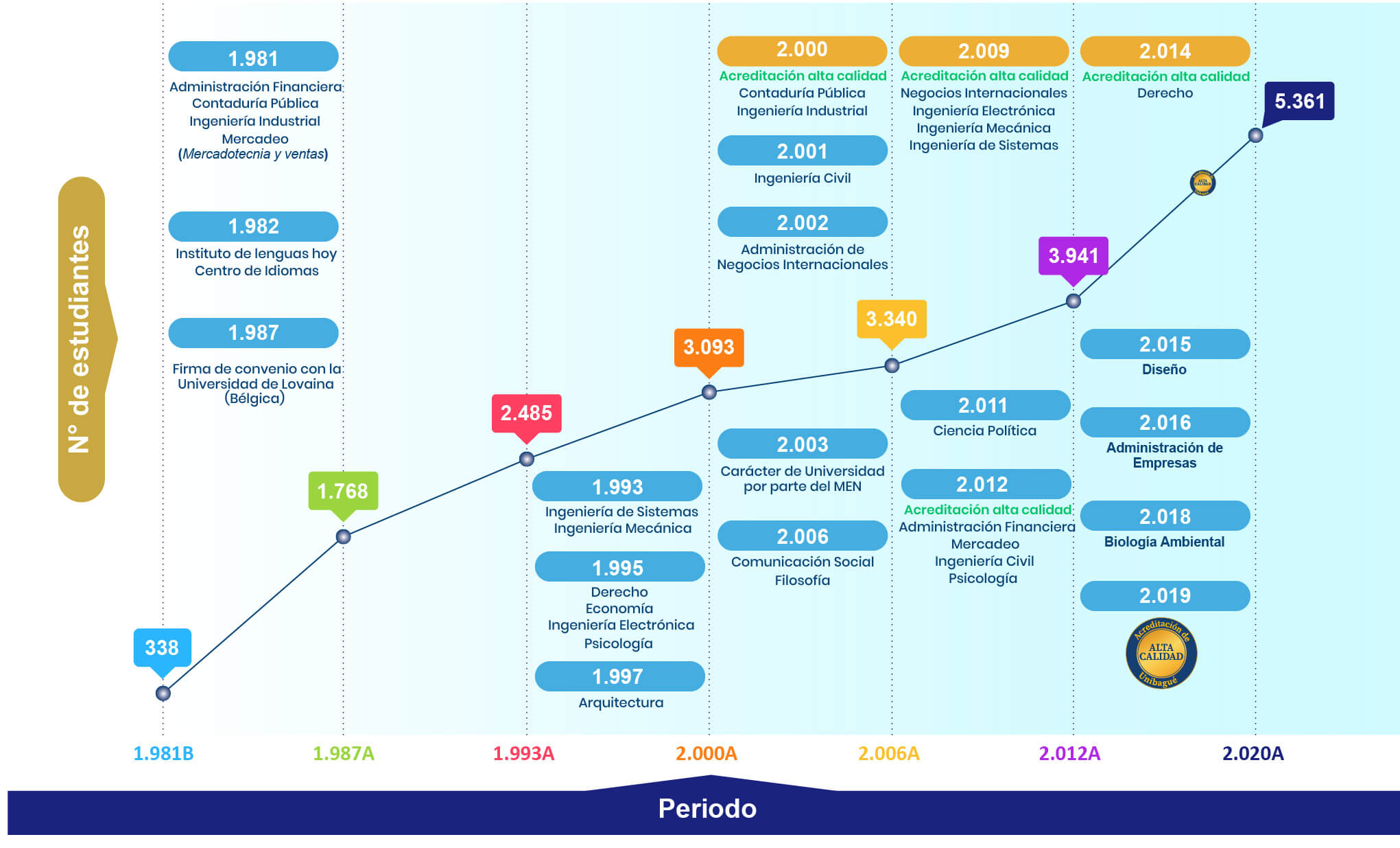 Imagen Evolución de matriculas y programas de pregrado Unibagué 40 años